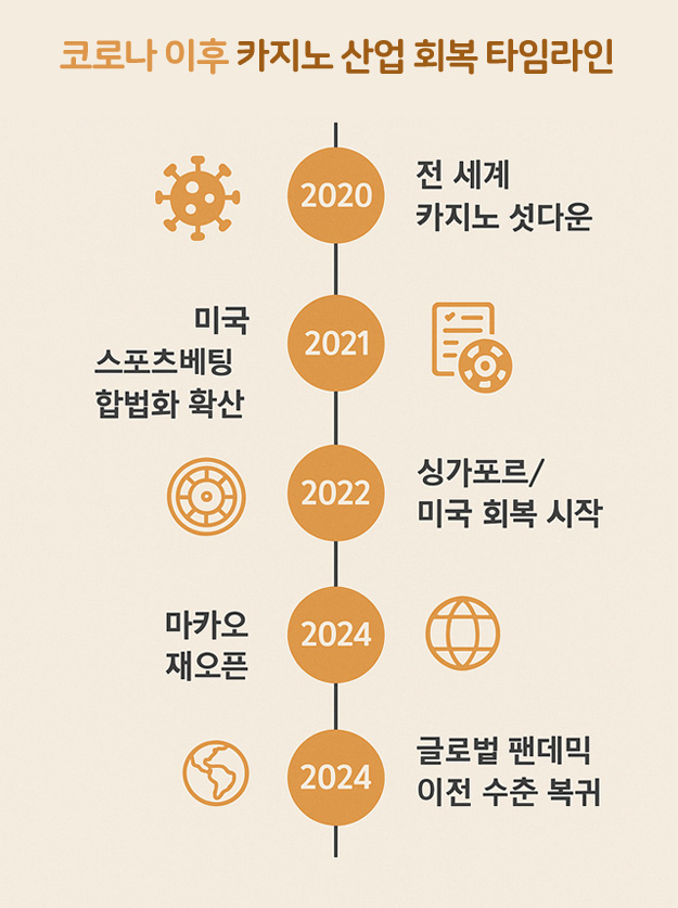 코로나 이후 카지노 산업 회복 타임라인
